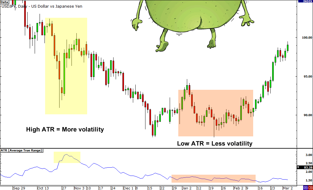 Use ATR to measure price volatility.