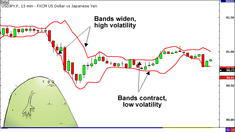 Use Bollinger bands to measure price volatility.