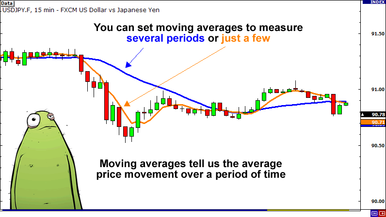 Use moving averages to measure price volatility.