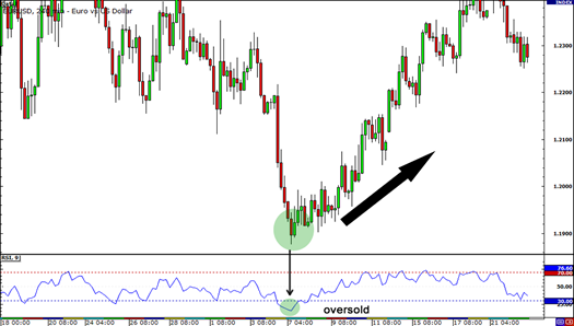 Using RSI to pick tops and bottoms=